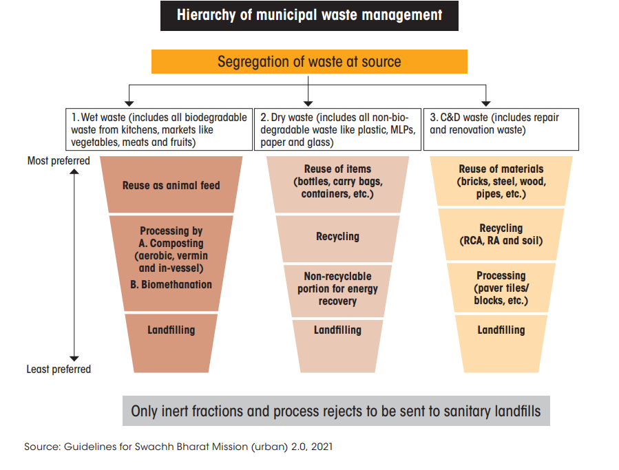Waste Management Hierarchy